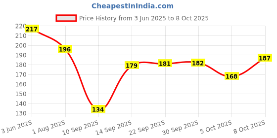 flipkart.com sugar pop Ultra HD Blush-03 Carnation | Ultra Pigmented and Blendable for Natural Glow | sugar pop Price History Graph from 3 Jun 2025 to 8 Oct 2025