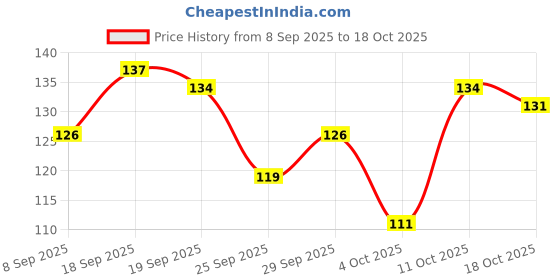 flipkart.com glam21 Ultra HD Liquid Concealer glam21 Price History Graph from 8 Sep 2025 to 18 Oct 2025