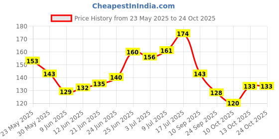 flipkart.com glam21 cosmetics Ultra HD Liquid Concealer for HD Finish | Non-sticky & Long Lasting Matte Finish Concealer glam21 cosmetics Price History Graph from 23 May 2025 to 22 Oct 2025