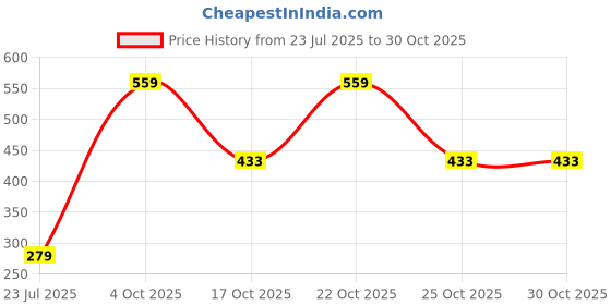 flipkart.com revlon Ultra Hd Snap Nail Polish-Cherry On Top Cherry On Top revlon Price History Graph from 23 Jul 2025 to 29 Oct 2025