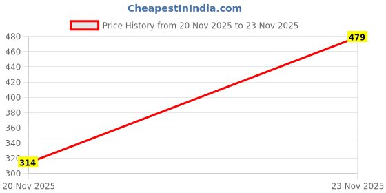 flipkart.com revlon Ultra Hd Snap Nail Polish-Early Bird Early Bird revlon Price History Graph from 20 Nov 2025 to 23 Nov 2025
