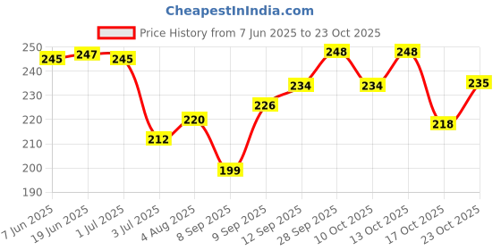 flipkart.com mi fashion Ultra High 3D Shine Longest Lasting Nail Polish Set Paint Combo 12ml Each Pink, Wine Maroon, Tomato Red, Magenta mi fashion Price History Graph from 7 Jun 2025 to 23 Oct 2025