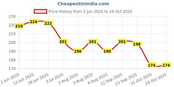 flipkart.com gifty Ultra High 3D Shine Longest Lasting Nail Polish Set Paint Combo of 12 Valentine, Gold, Silver, Pearl White, Clear, Black, Mauve, La Cream, Orchid gifty Price History Graph from 2 Jun 2025 to 22 Oct 2025