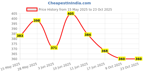 flipkart.com victory Ultra High Quality Boxing Gloves victory Price History Graph from 15 May 2025 to 23 Oct 2025