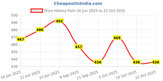 flipkart.com ritzkart Ultra hold C-100 Solvent Fast Acting Cleanser For Scalp And Hair Systems Glue ritzkart Price History Graph from 16 Jun 2025 to 21 Oct 2025