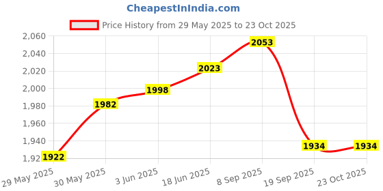 flipkart.com walker Ultra Hold Rebuild Hair Patches/Hair Wig Repair Glue (100 ml) Glue walker Price History Graph from 29 May 2025 to 23 Oct 2025