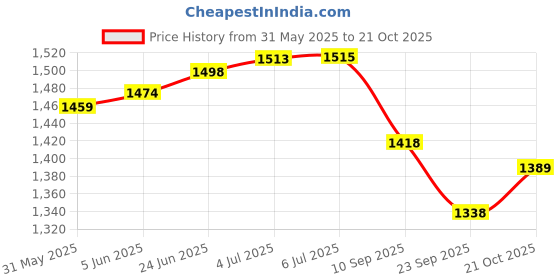 flipkart.com walker Ultra Hold Transparent waterproof Hair Paste Glue patch/ wigs/hair extension Glue walker Price History Graph from 31 May 2025 to 21 Oct 2025