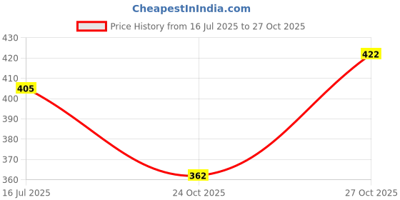flipkart.com solo Ultra Hold Wig Adhesive Tape 3 Yards – Strong, Long-Lasting Hold Hair Accessory Set solo Price History Graph from 16 Jul 2025 to 27 Oct 2025