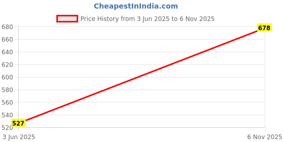 flipkart.com whisper Ultra Hygiene+comfort 3 Smart Layer with Soft wings Sanitary Pad whisper Price History Graph from 3 Jun 2025 to 6 Nov 2025