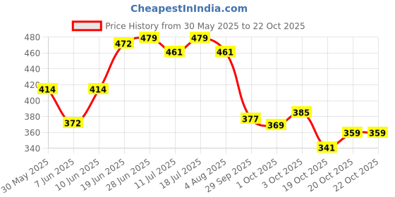 flipkart.com whisper Ultra Hygiene+Comfort XL+ , For Heavy Flow Sanitary Pad whisper Price History Graph from 30 May 2025 to 22 Oct 2025