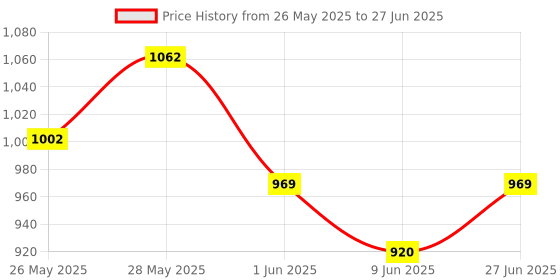 flipkart.com fast&up Ultra Instantized BCAA for Performance, Endurance & Recovery BCAA fast&up Price History Graph from 26 May 2025 to 27 Jun 2025