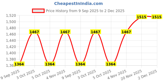 flipkart.com vinsu Ultra-Insulated Sleeping Bag with Multi-Layer for Maximum Warmth Sleeping Bag vinsu Price History Graph from 9 Sep 2025 to 2 Dec 2025