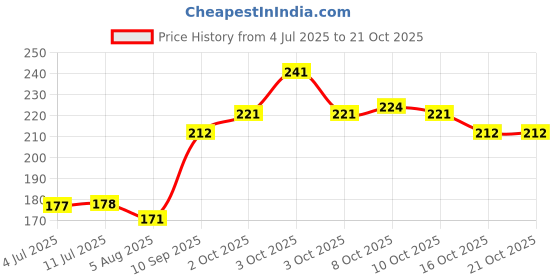 flipkart.com pepe jeans Ultra Intense Deodorant Spray - For Men pepe jeans Price History Graph from 4 Jul 2025 to 19 Oct 2025