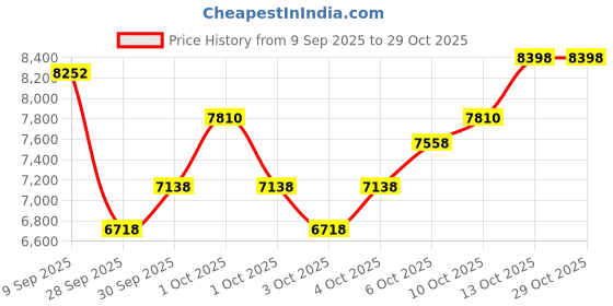 flipkart.com matelco ULTRA KIDS20 GREEN 20X300 TYRE 20 T (inch) Mountain Cycle matelco Price History Graph from 9 Sep 2025 to 28 Oct 2025