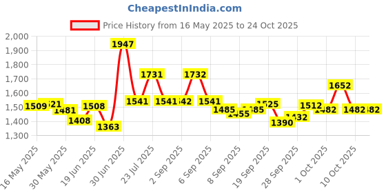 flipkart.com rhinokraft Ultra Light 0 Degree Envelope Reliance Cotton Fibre Navy Blue Sleeping Bag rhinokraft Price History Graph from 16 May 2025 to 23 Oct 2025