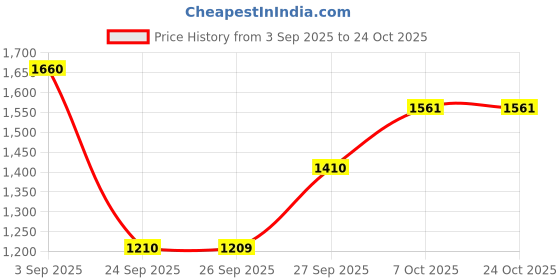 flipkart.com rhinokraft Ultra Light 0 Degree Envelope Reliance Cotton Fibre Navy Blue Sleeping Bag rhinokraft Price History Graph from 3 Sep 2025 to 24 Oct 2025