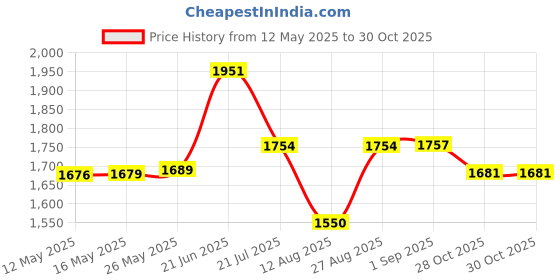 flipkart.com rhinokraft Ultra Light 0 Degree Envelope Reliance Cotton Fibre Olive Sleeping Bag rhinokraft Price History Graph from 12 May 2025 to 28 Oct 2025