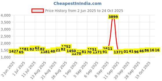 flipkart.com rhinokraft Ultra Light 0 Degree Envelope Reliance Cotton Fibre Olive Sleeping Bag rhinokraft Price History Graph from 2 Jun 2025 to 24 Oct 2025