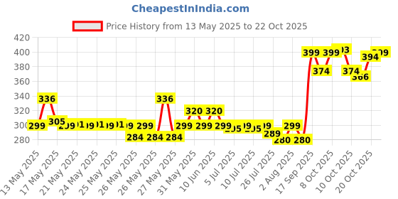 flipkart.com svk Ultra Light and Foldable Capsule Umbrella svk Price History Graph from 13 May 2025 to 22 Oct 2025