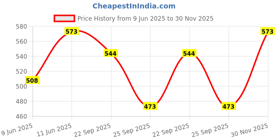 flipkart.com house of quirk Ultra Light and Small Mini Umbrella with Carrying Pouch - Watermelon Umbrella house of quirk Price History Graph from 9 Jun 2025 to 30 Nov 2025