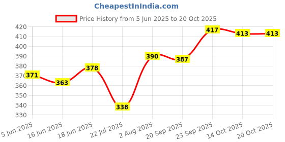 flipkart.com torivo Ultra Light Compact Umbrellas Windproof Reverse Folding Double Layer Umbrella Capsule Cover Case Umbrella torivo Price History Graph from 5 Jun 2025 to 20 Oct 2025