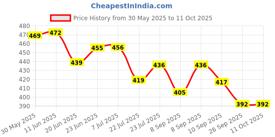 flipkart.com av cart Ultra-Light EPS Filling 2 KG Refill for Bean Bags Bean Bag Filler av cart Price History Graph from 30 May 2025 to 11 Oct 2025