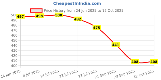 flipkart.com av cart Ultra-Light EPS Filling 2.5 KG Refill for Bean Bags Bean Bag Filler av cart Price History Graph from 24 Jun 2025 to 12 Oct 2025