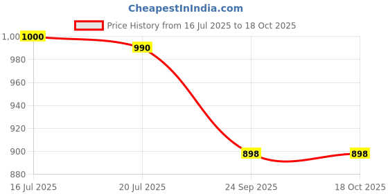 flipkart.com av cart Ultra-Light EPS Filling 4 KG Refill for Bean Bags Bean Bag Filler av cart Price History Graph from 16 Jul 2025 to 15 Oct 2025