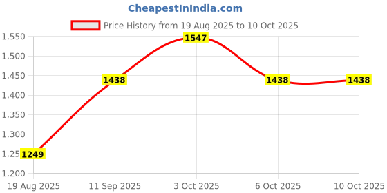 flipkart.com calyxia Ultra-Light Foldable Scooter with Precision Braking, and Adjustable Height Kids Scooter calyxia Price History Graph from 19 Aug 2025 to 9 Oct 2025