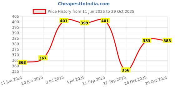 flipkart.com dwiza enterprise Ultra Light Mini Folding Capsule Umbrella UV Coated with Capsule Case Umbrella dwiza enterprise Price History Graph from 11 Jun 2025 to 28 Oct 2025