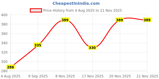 flipkart.com dwiza enterprise Ultra Light Mini Folding Capsule Umbrella UV Coated with Capsule Case Umbrella dwiza enterprise Price History Graph from 4 Aug 2025 to 21 Nov 2025