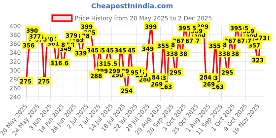 flipkart.com ghanu Ultra Light Mini Folding Compact Pocket with Lovely Capsule Case (Multicolor)) Umbrella ghanu Price History Graph from 20 May 2025 to 2 Dec 2025