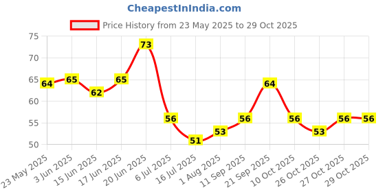 flipkart.com anjanaware Ultra Light Modelling Bouncing Clay with Tools for Kids anjanaware Price History Graph from 23 May 2025 to 29 Oct 2025