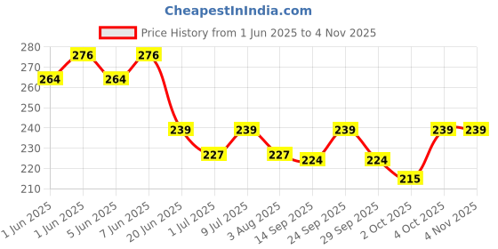 flipkart.com amb Ultra Light Modelling Bouncing Different Color Clay with Tools Set for Kids (Pack of 36 pcs) PTFE (Non-stick) Soft Toy For Monkey amb Price History Graph from 1 Jun 2025 to 2 Nov 2025