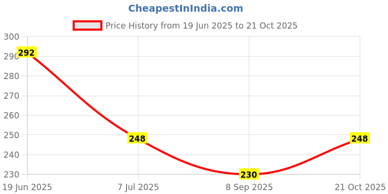 flipkart.com hiputi Ultra-Light Soft Silicone Pacifier ( pak of 2) Teether hiputi Price History Graph from 19 Jun 2025 to 21 Oct 2025