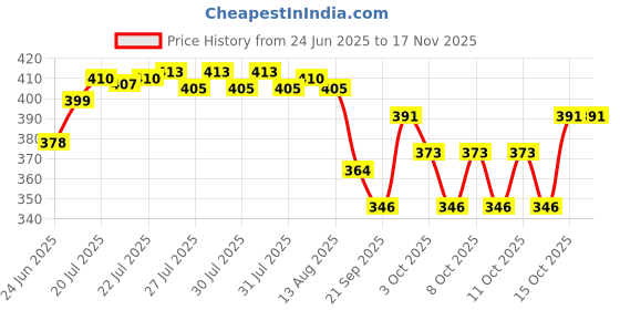 flipkart.com teksqr Ultra Lights and Small Anti-UV Capsule Tablet Umbrella with Case (Multicolour) Umbrella teksqr Price History Graph from 24 Jun 2025 to 17 Nov 2025