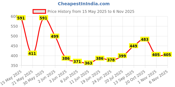 flipkart.com seahaven Ultra Lights and Small Mini Umbrella with Cute Capsule Case Umbrella seahaven Price History Graph from 15 May 2025 to 6 Nov 2025