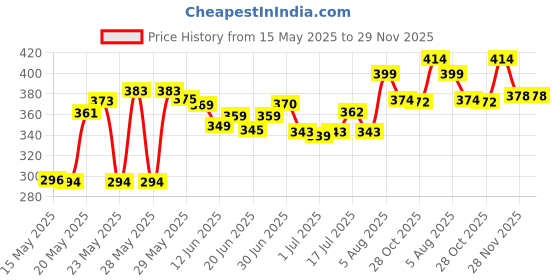 flipkart.com promise plus group Ultra Lights and Small Mini Umbrella with Cute Capsule Case,5 Folding Compact Pocket Umbrella, Especially for Kids (Pack of 1) (Multi Color) Umbrella promise plus group Price History Graph from 15 May 2025 to 29 Nov 2025