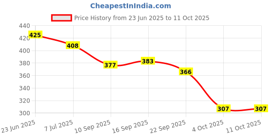 flipkart.com density Ultra-Lightweight, Breathable, Walking, Running,Gyming Casual Athletic Walking Shoes For Men density Price History Graph from 23 Jun 2025 to 11 Oct 2025