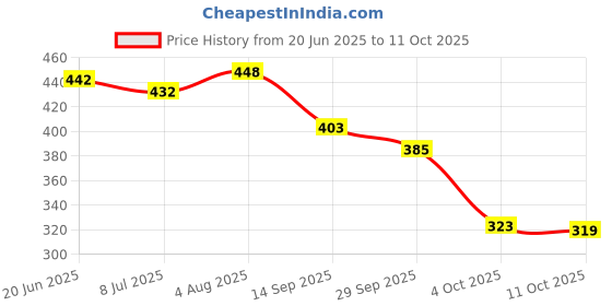 flipkart.com density Ultra-Lightweight, Breathable, Walking, Running,Gyming Casual Athletic Walking Shoes For Men density Price History Graph from 20 Jun 2025 to 11 Oct 2025