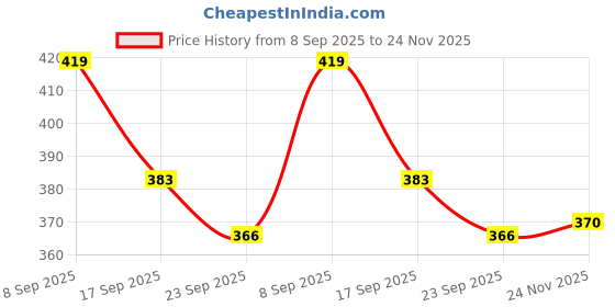 flipkart.com density Ultra-Lightweight, Breathable, Walking, Running,Gyming Casual Athletic Walking Shoes For Men density Price History Graph from 8 Sep 2025 to 24 Nov 2025