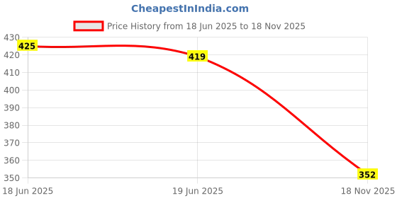 flipkart.com density Ultra-Lightweight, Breathable, Walking, Running,Gyming Casual Athletic Walking Shoes For Men density Price History Graph from 18 Jun 2025 to 18 Nov 2025