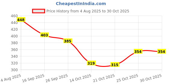 flipkart.com density Ultra-Lightweight, Breathable, Walking, Running,Gyming Casual Athletic Walking Shoes For Men density Price History Graph from 4 Aug 2025 to 30 Oct 2025