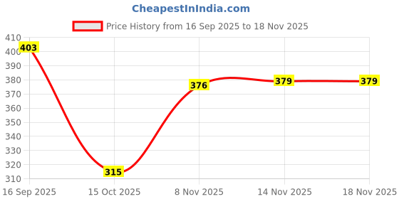 flipkart.com density Ultra-Lightweight, Breathable, Walking, Running,Gyming Casual Athletic Walking Shoes For Men density Price History Graph from 16 Sep 2025 to 17 Nov 2025