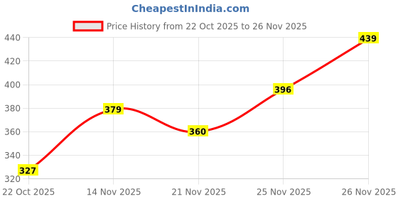 flipkart.com density Ultra-Lightweight, Breathable, Walking, Running,Gyming Casual Athletic Walking Shoes For Men density Price History Graph from 22 Oct 2025 to 26 Nov 2025