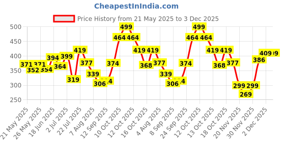 flipkart.com mars Ultra Matte Lipstick mars Price History Graph from 21 May 2025 to 2 Dec 2025
