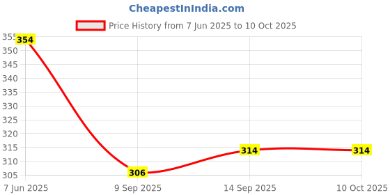 flipkart.com mars Ultra Matte Lipstick Pack of 4 mars Price History Graph from 7 Jun 2025 to 9 Oct 2025