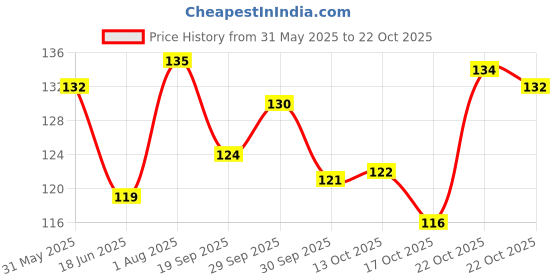 flipkart.com noy Ultra Matte Liquid Lip Color- Waterproof Long Lasting Lipstick for Indian NL105 noy Price History Graph from 31 May 2025 to 22 Oct 2025