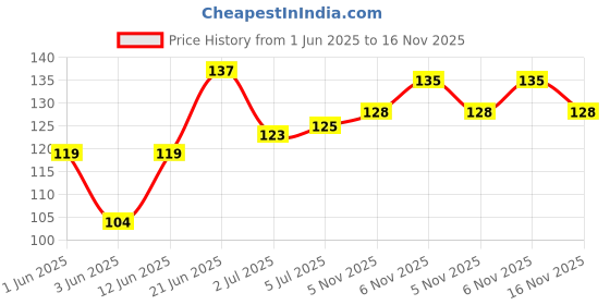 flipkart.com noy Ultra Matte Liquid Lip Color- Waterproof Long Lasting Lipstick for Indian #NL129 noy Price History Graph from 1 Jun 2025 to 16 Nov 2025