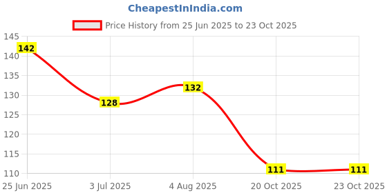flipkart.com noy Ultra Matte Liquid Lipstick - Waterproof Colors for All Indian Skin Tones NL142 noy Price History Graph from 25 Jun 2025 to 20 Oct 2025